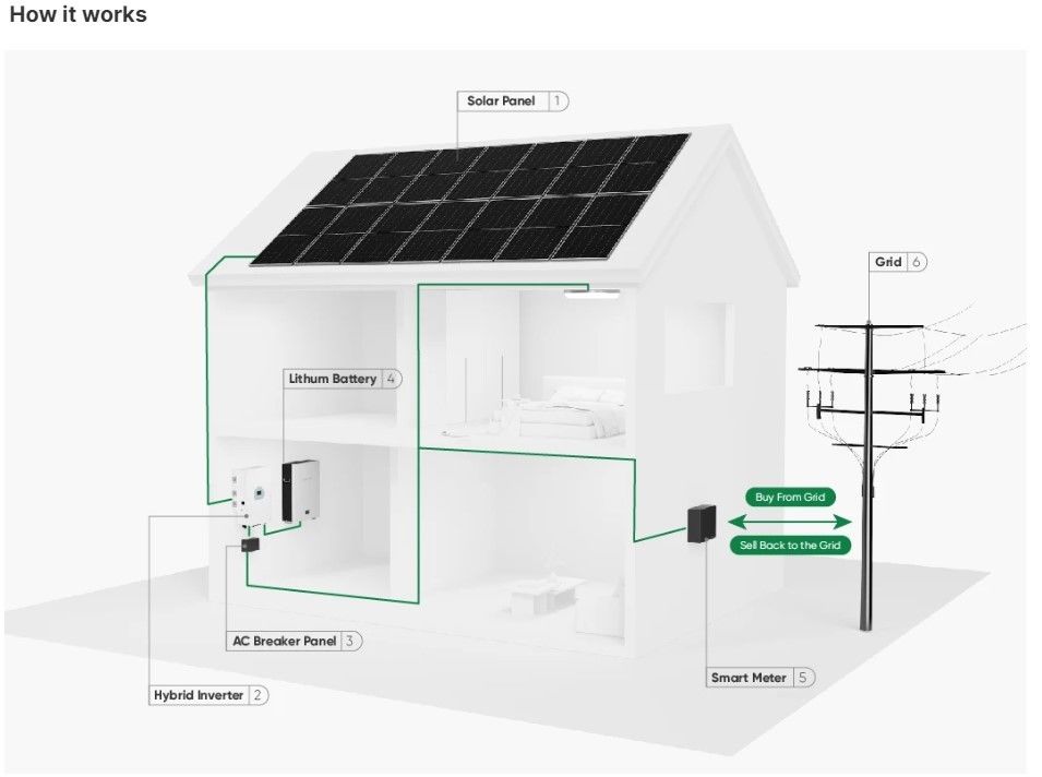 Depolama 10000W Güneş Enerjisi Sistemi 120v 240v Bölünmüş Faz 8KW 10KW 20KW 30KW 50KW Güneş Enerjisi Sistemi 10 Kw Hibrit